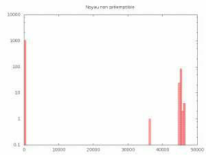 Réponse aux interruptions sur noyau non-préemptible