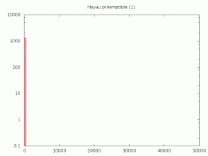 Réponse aux interruptions sur noyau préemptible (1)