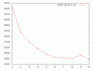 Parallel Compilations on 2 CPU without disk optimizations