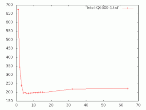 Parallel Compilations on 4 CPU