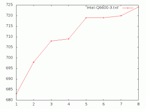 Parallel Compilations on a single CPU