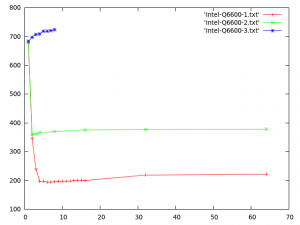 Parallel Compilations on Q6600