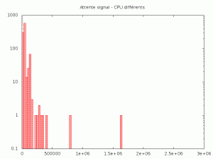 Figure 1 - Activation d'un processus par un signal du kernel