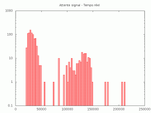 Figure 3 - Activation d'un processus temps réel par un signal kernel
