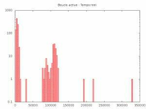 Figure 4 - Signal sur processus actif en temps-réel