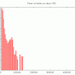 a Linux timer wakes up a task on another CPU