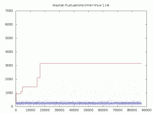 Fluctuations d'un timer Linux - Jour 1