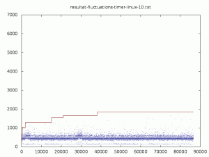 Fluctuation d'un timer Linux-rt - Jour 3