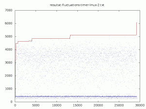 Fluctuations d'un timer Linux - Jour 2
