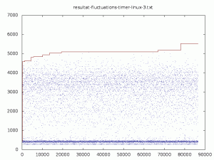 Fluctuations d'un timer Linux - Jour 3