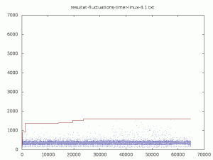 Fluctuations d'un timer Linux - Jour 4 (début)