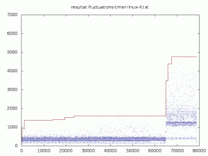 Fluctuations d'un timer Linux - Jour 4