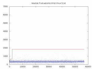 Fluctuation d'un timer Linux - jour 5