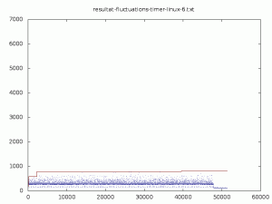 Fluctuation d'un timer Linux - jour 6
