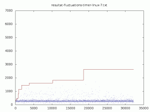 Fluctuation d'un timer Linux - jour 7