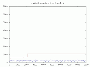 Fluctuations d'un timer Linux-rt - Essai 1
