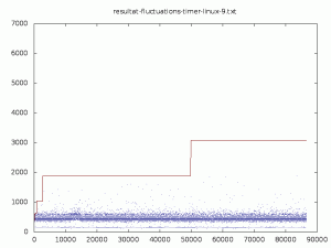 Fluctuation d'un timer Linux-rt - Jour 2