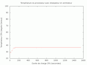 Montée en température de l'OMAP avec dissipateur et ventilateur