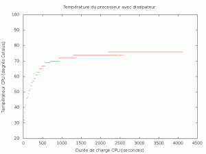 Montée en température de l'OMAP avec dissipateur