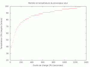 Montée en température de l'OMAP seul