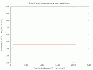 Montée en température de l'OMAP avec ventilateur