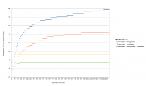 Montée en température d'un processeur OMAP chargé à 100%