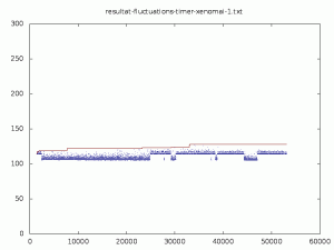Fluctuations d'un timer Xenomai - Jour 1 (seconde version)