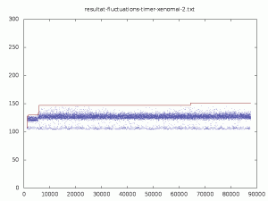 Fluctuations d'un timer Xenomai - Jour 2