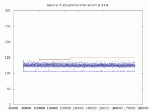 Fluctuations d'un timer Xenomai - Jour 3