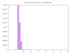 Xenomai latency - Low system load