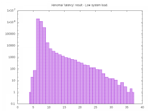 Xenomai latency - Low system load