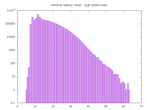 Xenomai latency - High system load