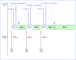 [Kernel Interruptions et tasklets