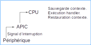 fig-01 - Déclenchement d'une interruption