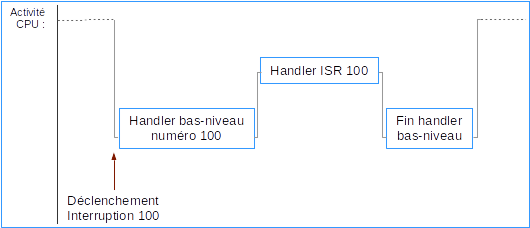 Fig-02 - Handlers bas-niveau et ISR