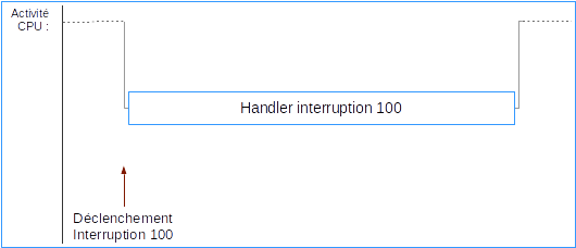 Fig-03 - Handler d'interruption