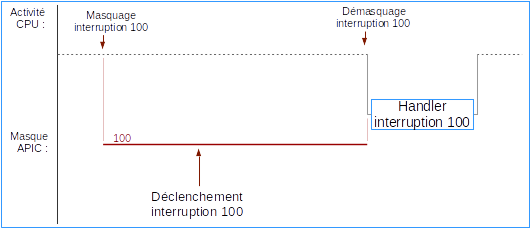 Fig-05 - Masquage d'interruption