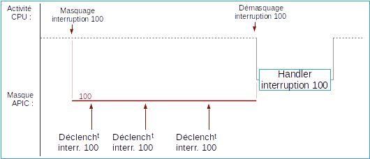 Fig-06 - Occurrences d'interruption masquée