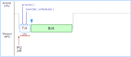 Fig-08 - Une interruption, une tasklet