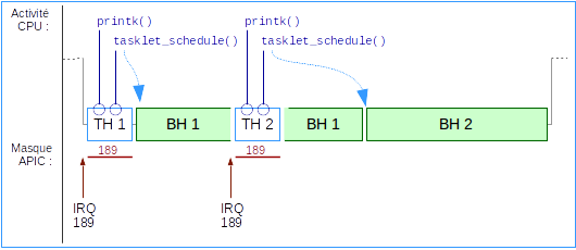 Fig-09 - Deux interruptions, deux tasklets