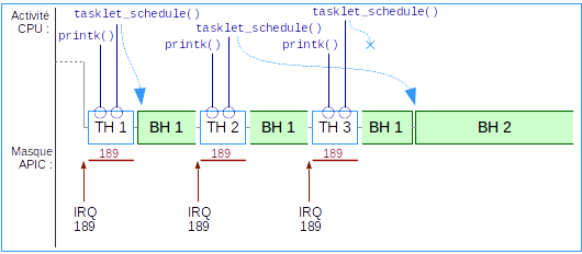 Fig-10 - Trois interruptions, deux tasklets